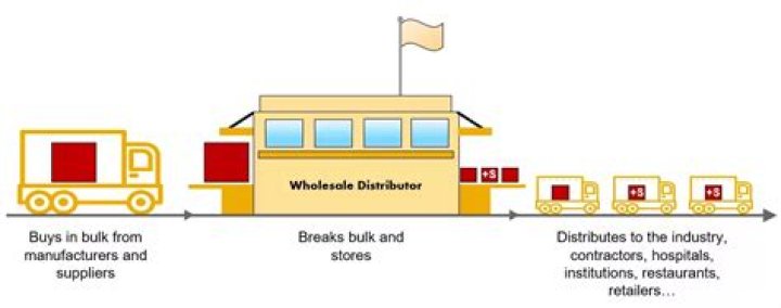 How to Start a Wholesale Distribution Business?