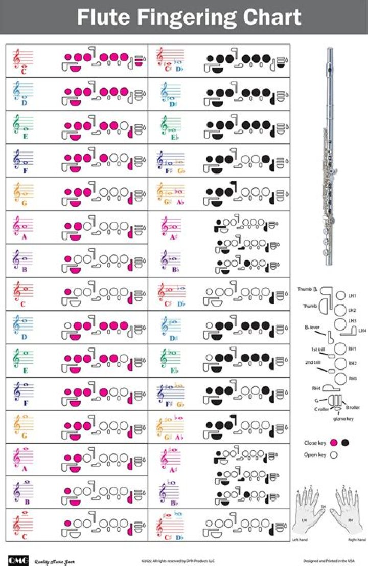 How To Use Basic Flute Fingering Chart