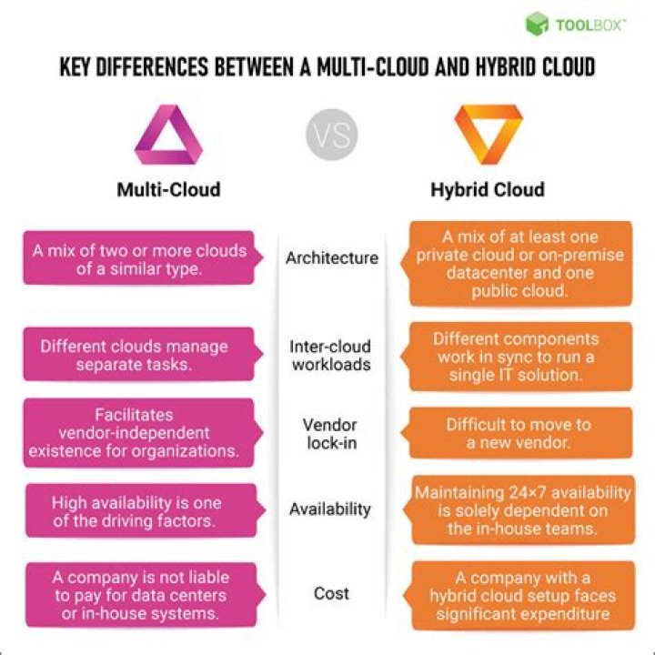Hybrid IT vs Hybrid Cloud - What's the difference?