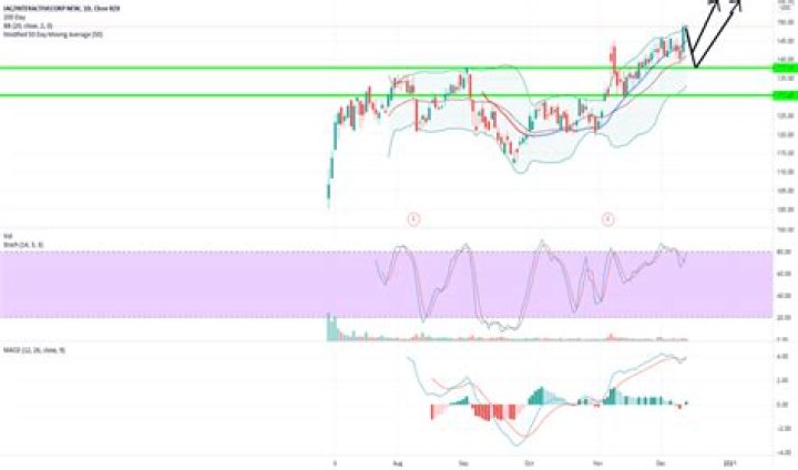 Iac stock - How To Discuss
