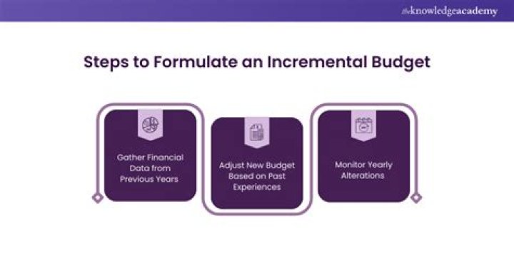 Incremental budget - How To Discuss