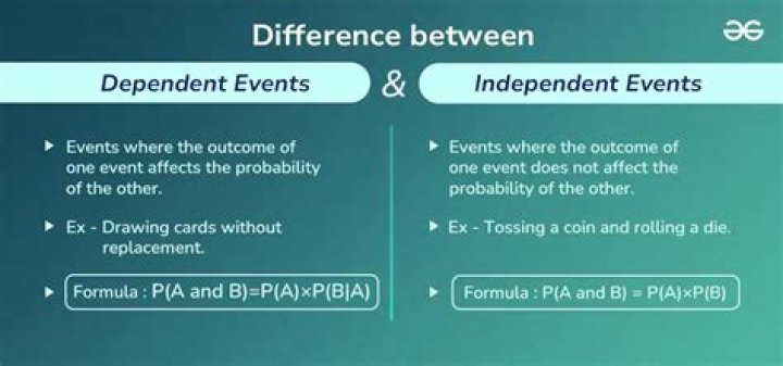 Independent event - How To Discuss