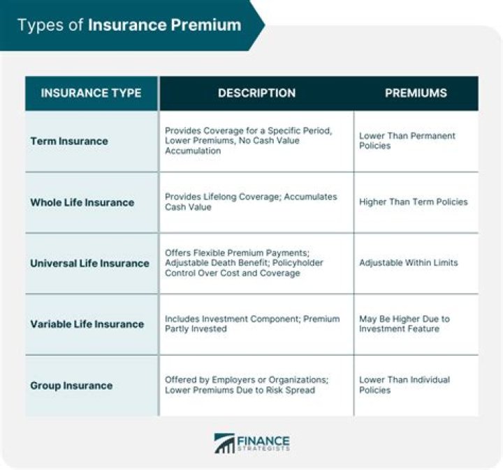 Insurance premium - How To Discuss