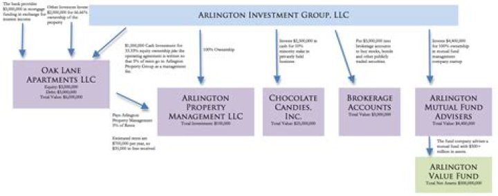 Investment holding company - How To Discuss