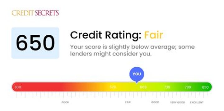 Is 650 a good credit score