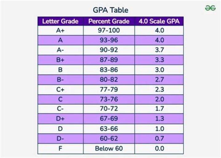 Is A 3.7 Gpa Good