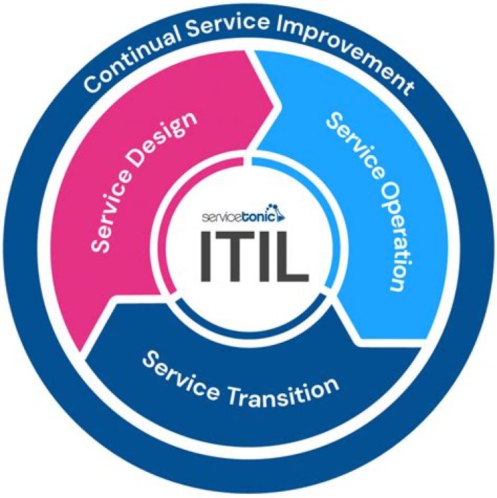 Itil Warranty - How To Discuss