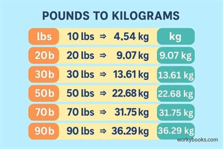 Kilograms To Pounds - How To Discuss