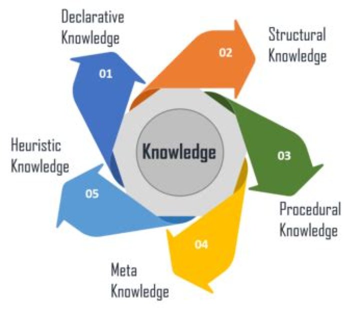 Knowledge Representation - How To Discuss