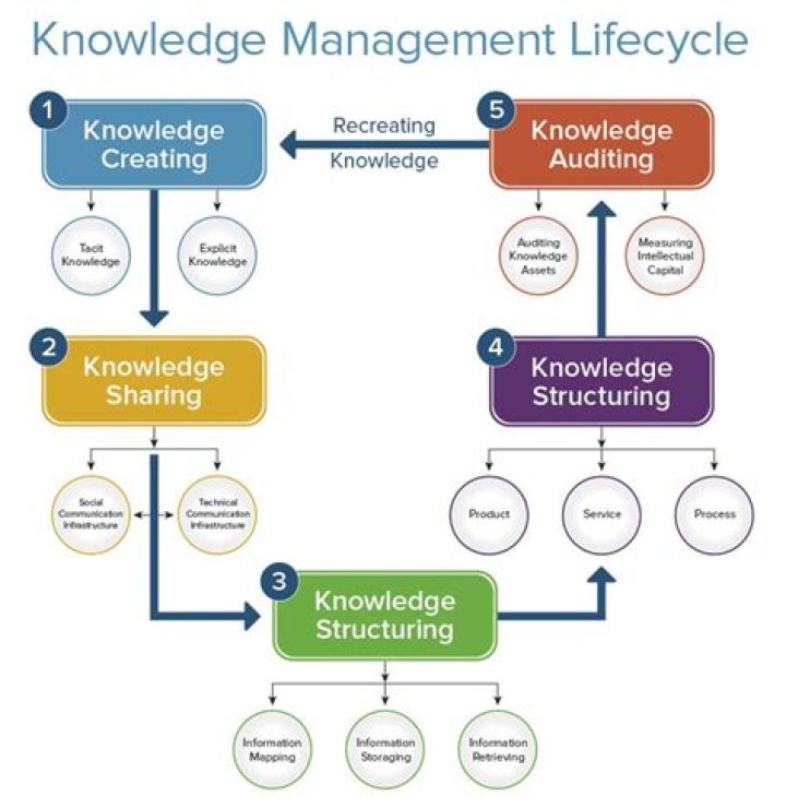 Knowledge work - How To Discuss