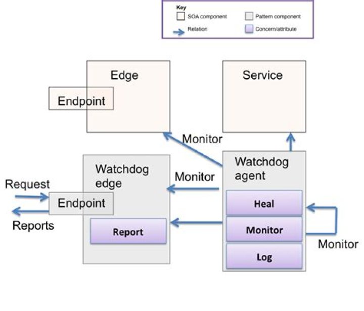 Labtech Service Watchdog - How To Discuss