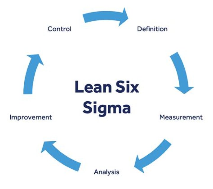 Lean Six Sigma - How To Discuss