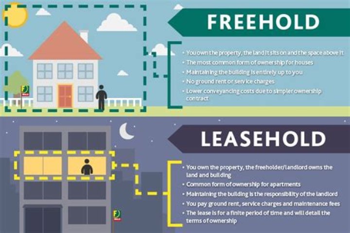 Leasehold estate - How To Discuss