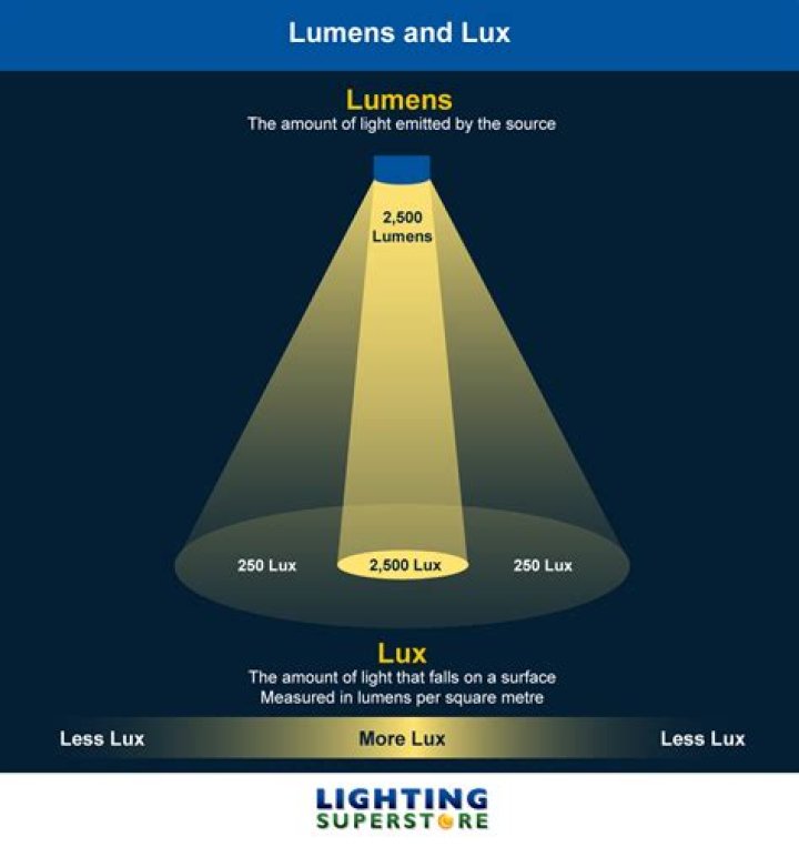 Lumens per watt led - How To Discuss