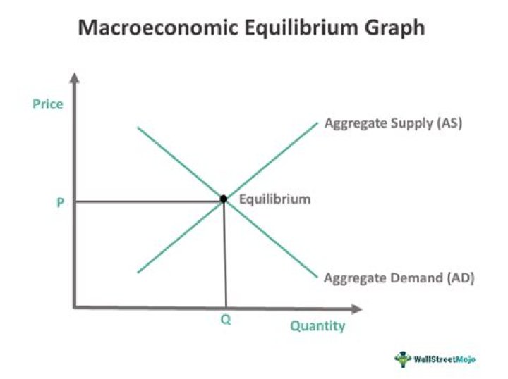 Macroeconomic equilibrium - How To Discuss