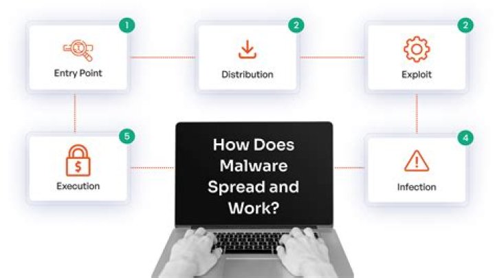 Malware - How To Discuss