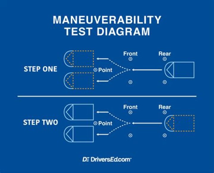 Maneuverability Test - How To Discuss