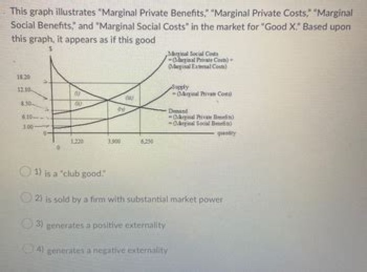 Marginal private benefit - How To Discuss