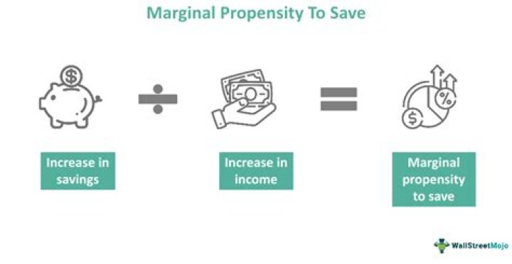 Marginal Propensity To Save (MPS)