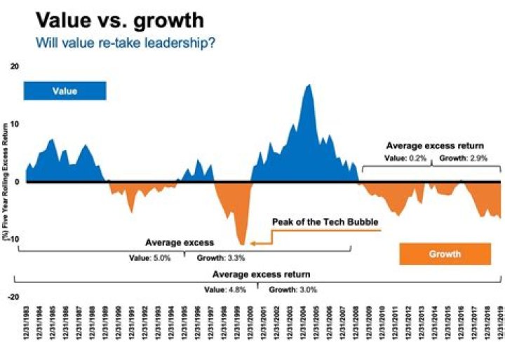Market Value Excess Of Investments