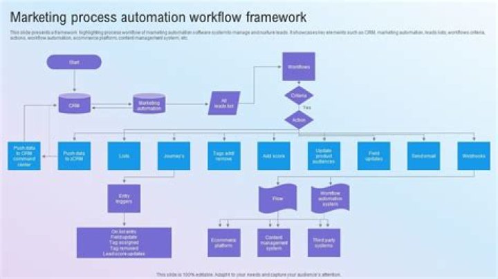 Marketing Automation Workflow - How To Discuss
