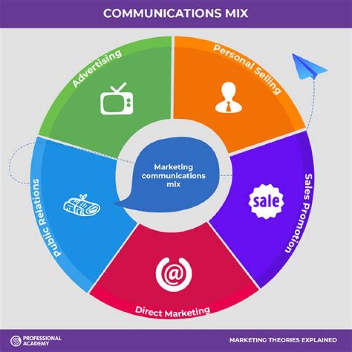 Marketing communications - How To Discuss