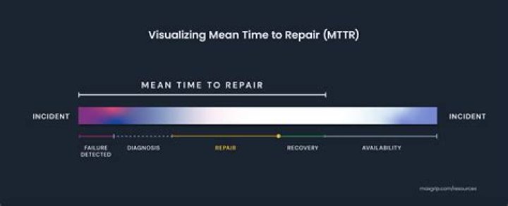 Mean time to repair (MTTR)
