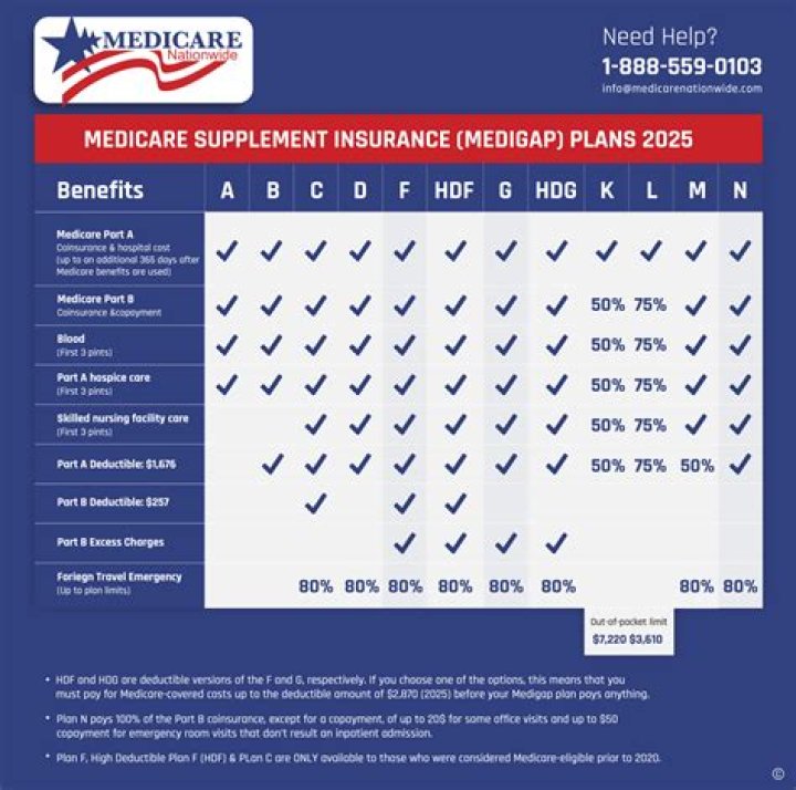 Medicare Supplement Insurance - How To Discuss