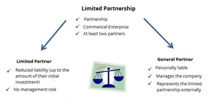 Mini-warehouse limited partnership - How To Discuss