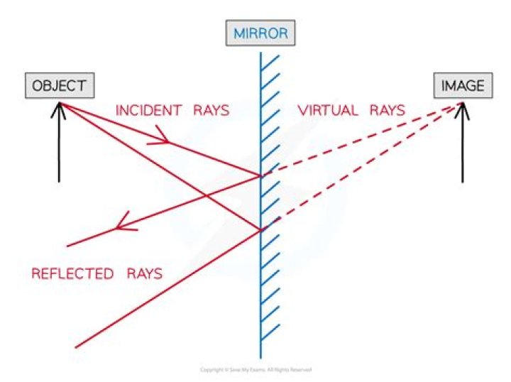 Mirror reflection - How To Discuss