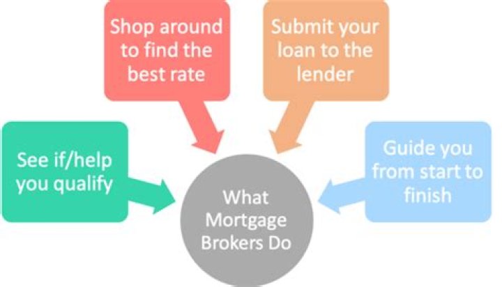 Mortgage broker definition - How To Discuss