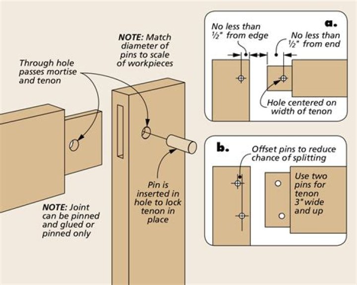 Mortise hinge - How To Discuss