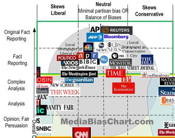 Most neutral news source - How To Discuss