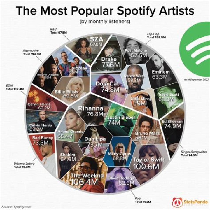 Most popular artist on spotify