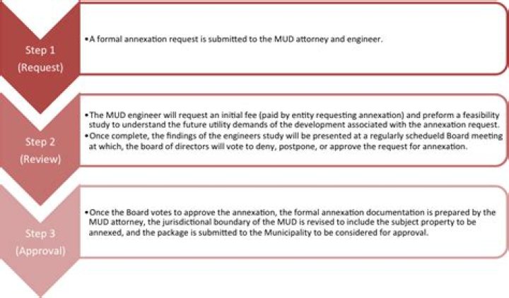 Municipal utility district (MUD) - How To Discuss