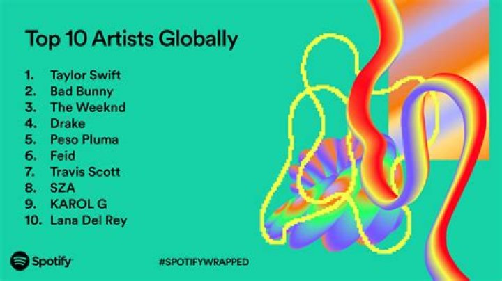 My top spotify artists - How To Discuss