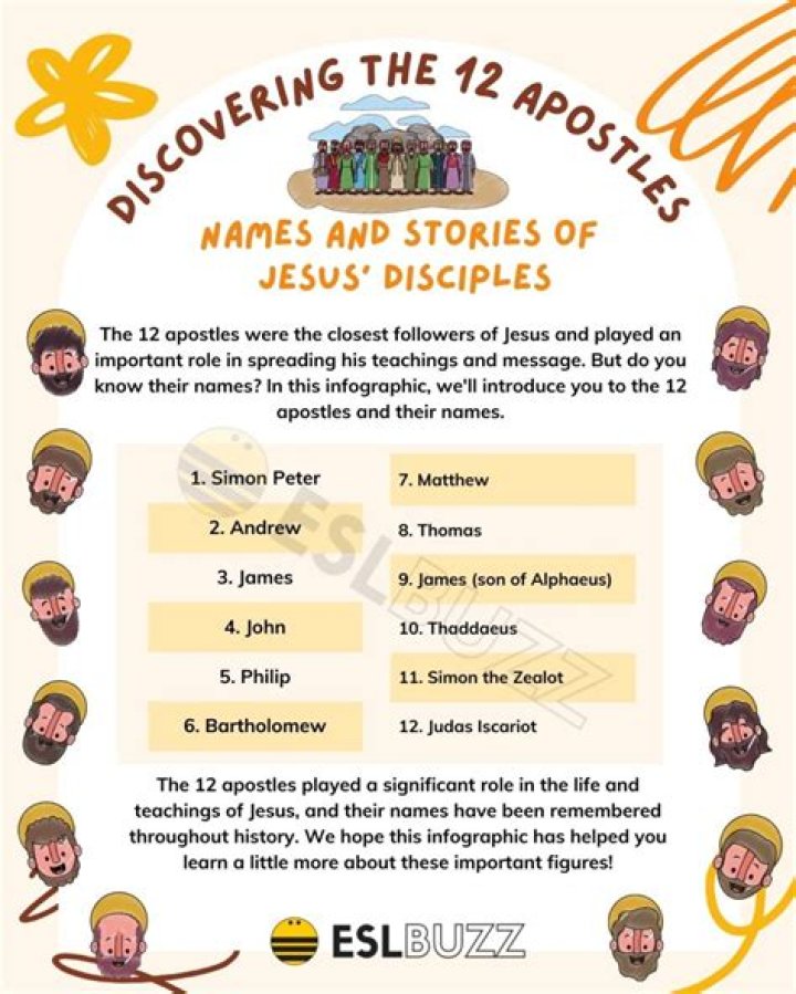 Names Of Jesus Disciples - How To Discuss