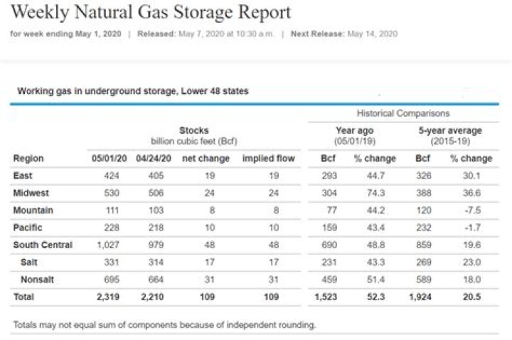 Natural Gas Storage Indicator (EIA Report)