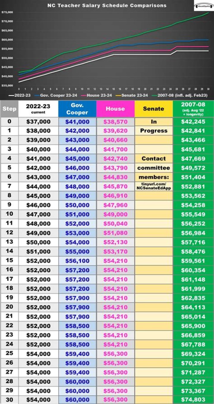 Nc teacher salary - How To Discuss