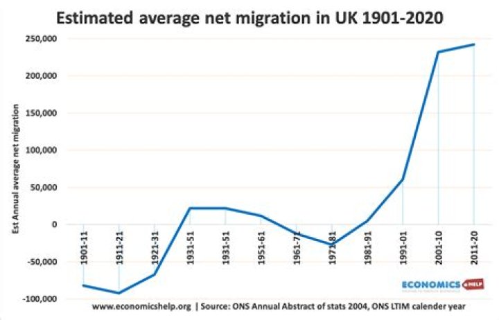 Net migration rate - How To Discuss