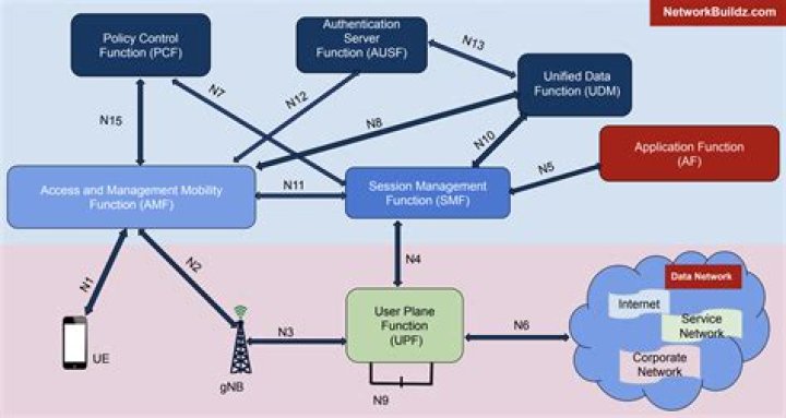 Network architecture - How To Discuss