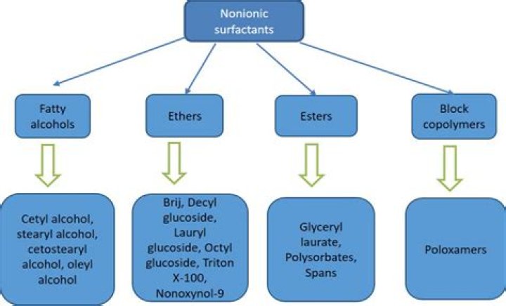 Non ionic surfactant - How To Discuss