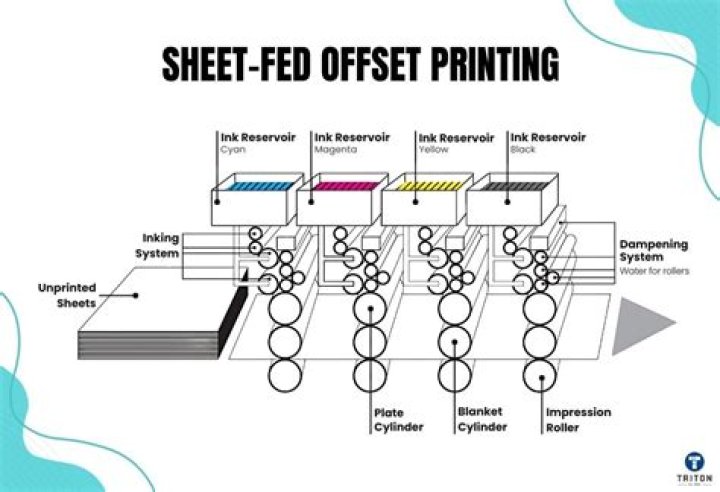 Offset printing - How To Discuss