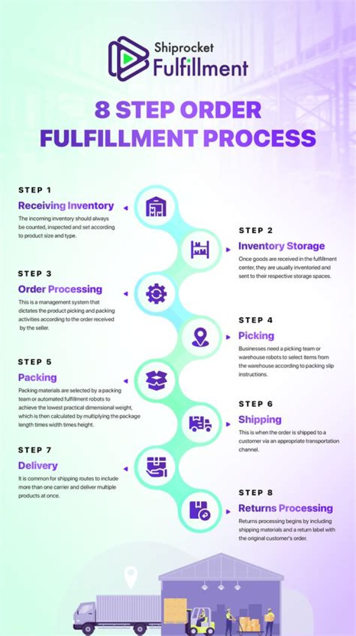 Order fulfillment - How To Discuss