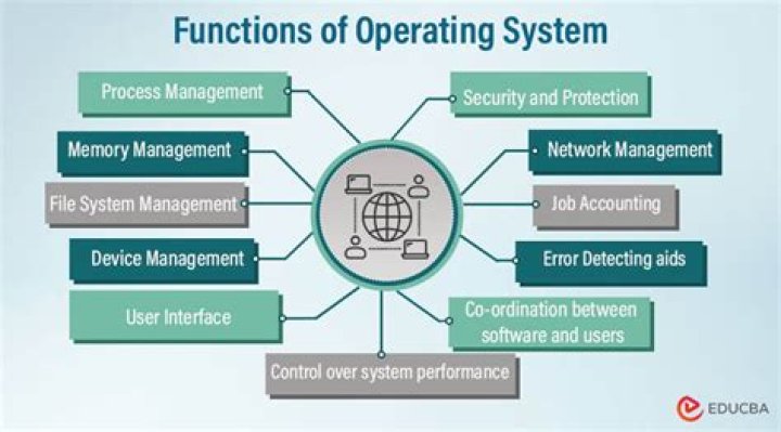 Os system - How To Discuss