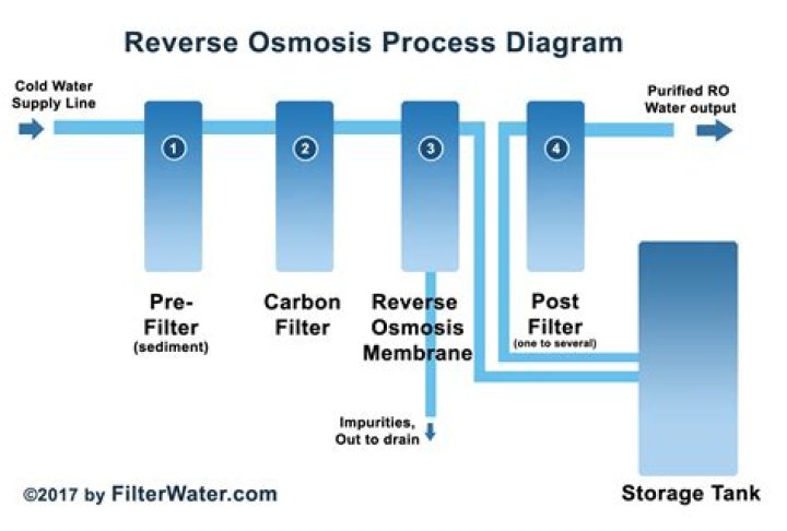 Osmosis water filter - How To Discuss