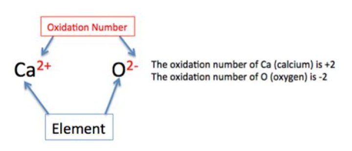 Oxidation Number Of Calcium - How To Discuss