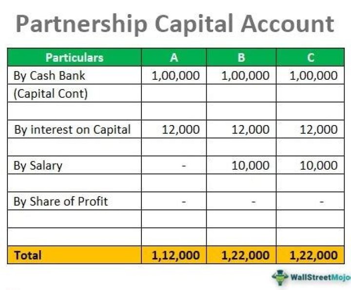 Partnership capital account - How To Discuss