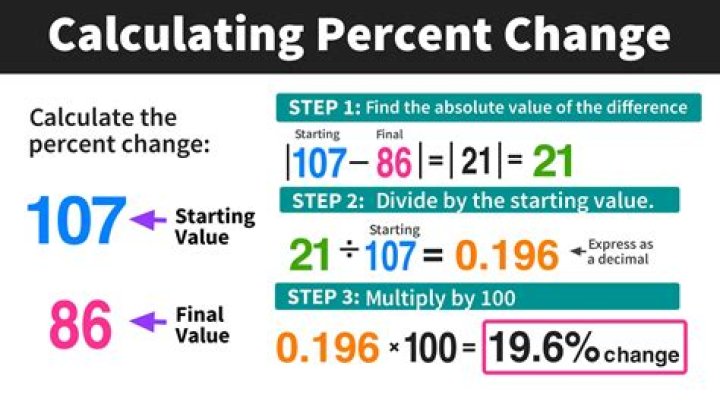 Percent change - How To Discuss