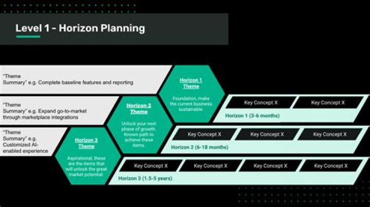 Planning horizon - How To Discuss